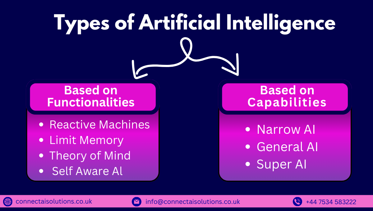 Types of Artificial Intelligence